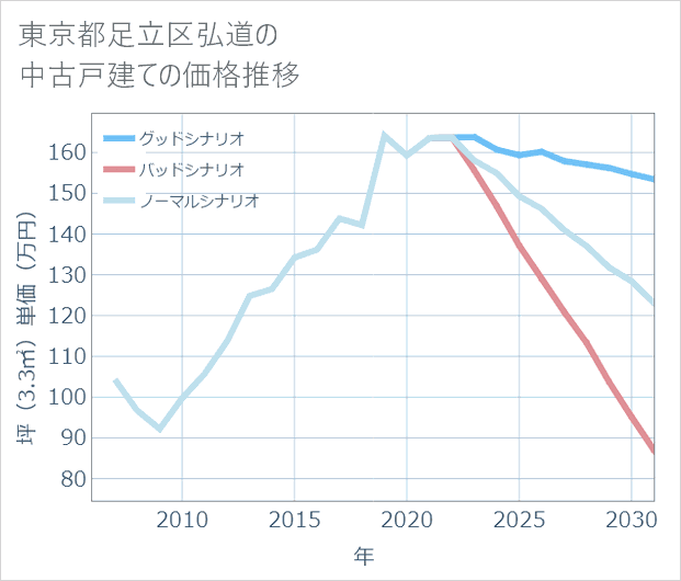 東京都足立区弘道の中古戸建て価格推移