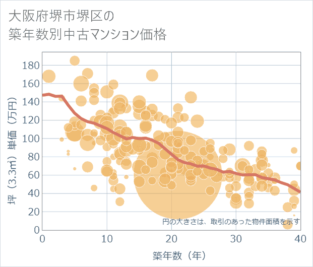 大阪府堺市堺区の築年数別の中古マンション坪単価