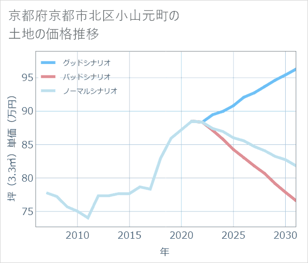 京都府京都市北区小山元町の土地価格推移