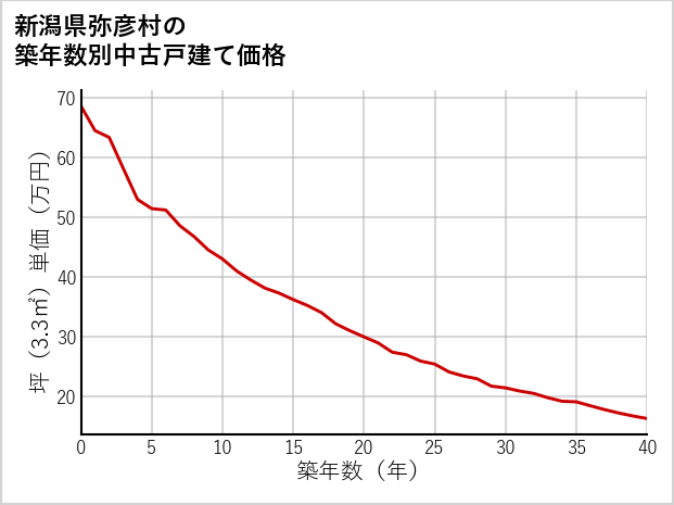 新潟県弥彦村の築年数別の中古戸建て坪単価