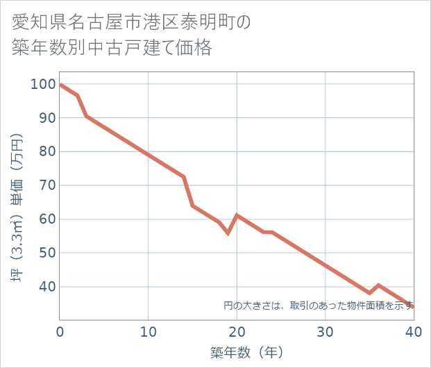 愛知県名古屋市港区泰明町の築年数別の中古戸建て坪単価