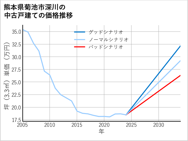 熊本県菊池市深川の中古戸建て価格推移