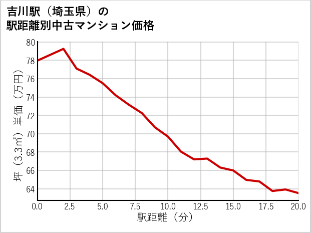 吉川駅（埼玉県）の徒歩距離別の中古マンション坪単価