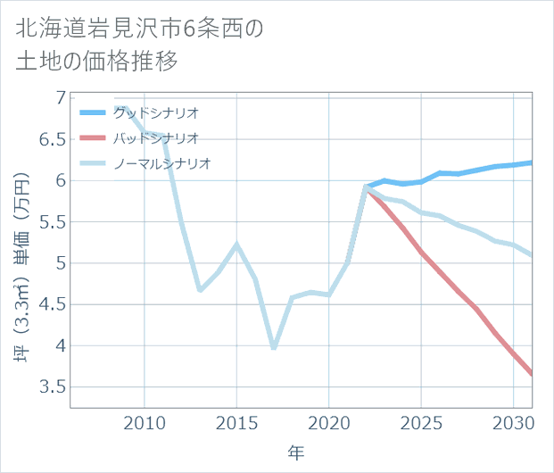 北海道岩見沢市6条西の土地価格推移