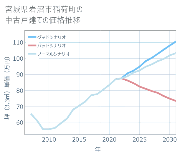 宮城県岩沼市稲荷町の中古戸建て価格推移