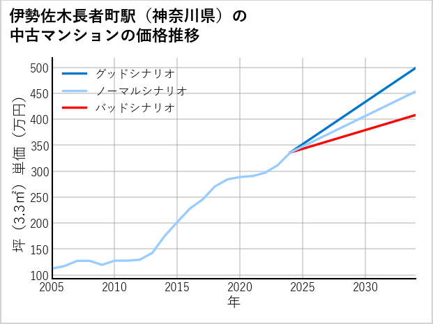 伊勢佐木長者町駅（神奈川県）の中古マンション価格推移