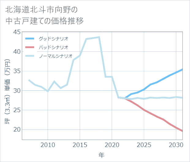 北海道北斗市向野の中古戸建て価格推移