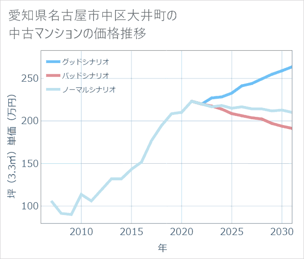 愛知県名古屋市中区大井町の中古マンション価格推移