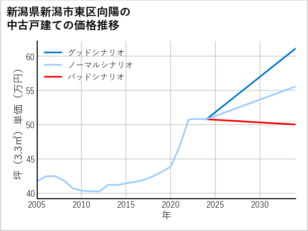 新潟県新潟市東区向陽の中古戸建て価格推移