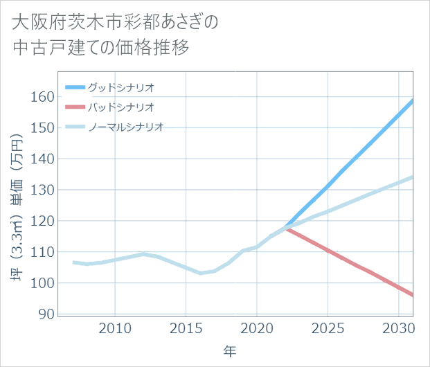 大阪府茨木市彩都あさぎの中古戸建て価格推移