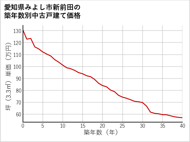 愛知県みよし市新前田の築年数別の中古戸建て坪単価