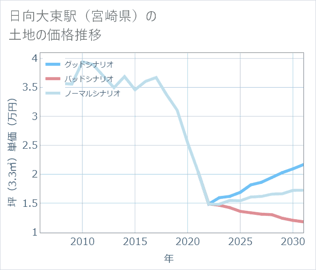 日向大束駅(宮崎県)の土地価格推移