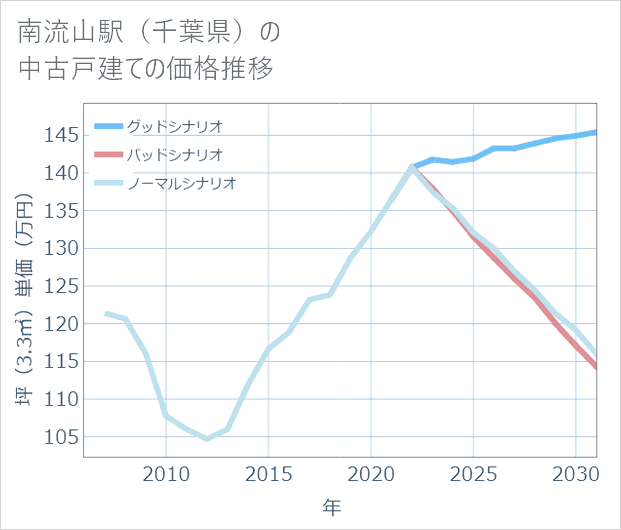 南流山駅(千葉県)の中古戸建て価格推移