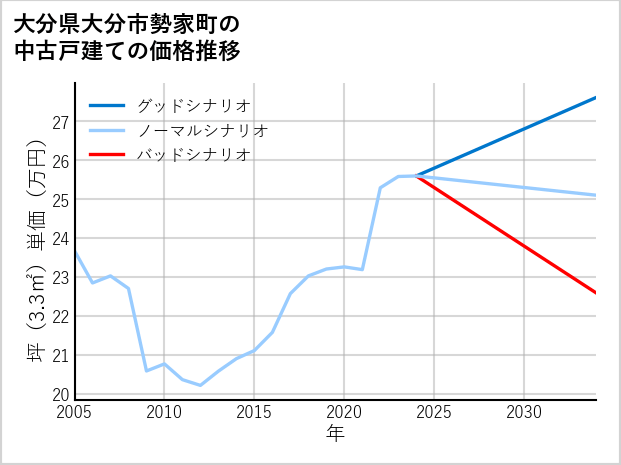 大分県大分市勢家町の中古戸建て価格推移
