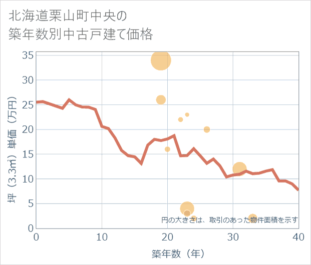 北海道栗山町中央の築年数別の中古戸建て坪単価