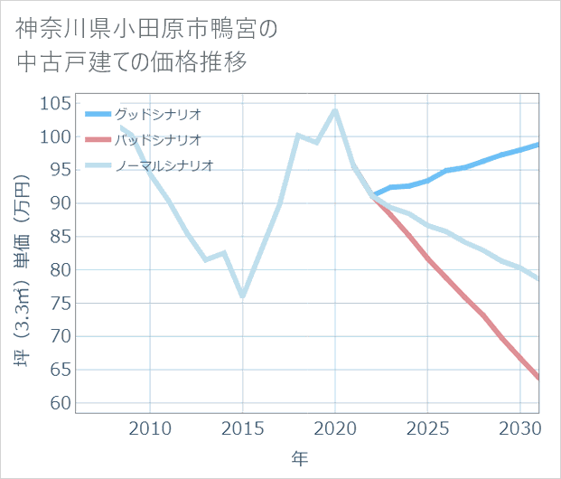 神奈川県小田原市鴨宮の中古戸建て価格推移