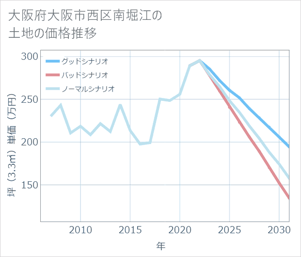 大阪府大阪市西区南堀江の土地価格推移