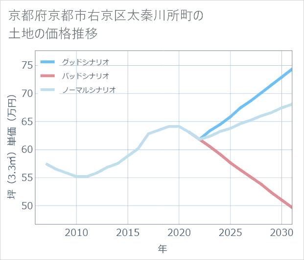 京都府京都市右京区太秦川所町の土地価格推移