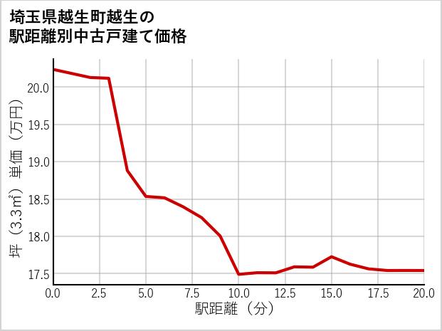 埼玉県越生町越生の徒歩距離別の中古戸建て坪単価