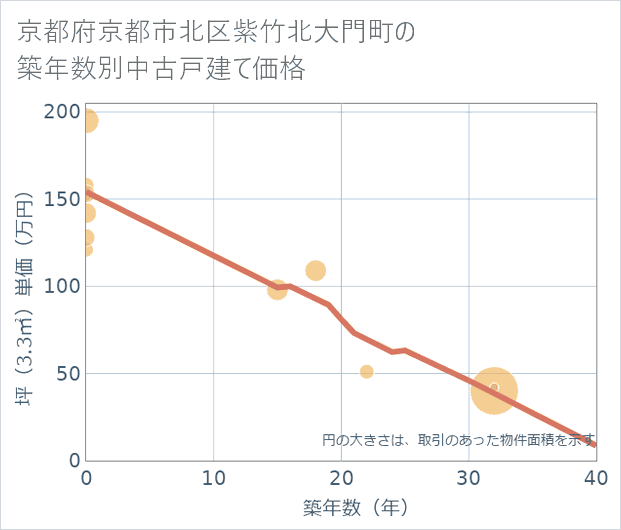 京都府京都市北区紫竹北大門町の築年数別の中古戸建て坪単価