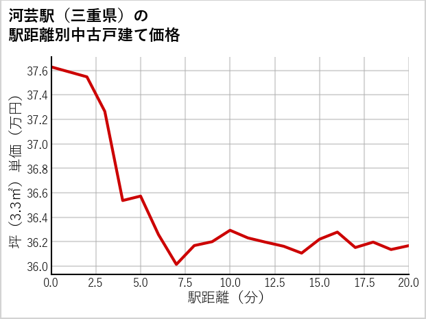 河芸駅（三重県）の徒歩距離別の中古戸建て坪単価