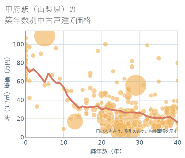 甲府駅(山梨県)の築年数別の中古戸建て坪単価