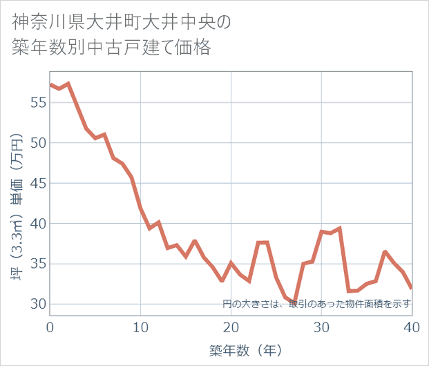 神奈川県大井町大井中央の築年数別の中古戸建て坪単価