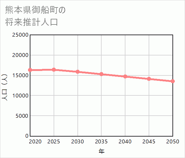 御船町の将来推計人口