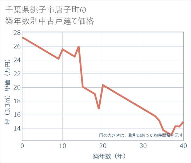 千葉県銚子市唐子町の築年数別の中古戸建て坪単価