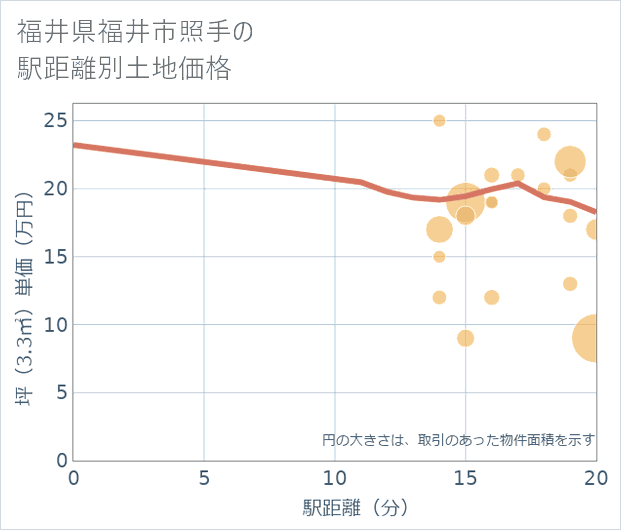 福井県福井市照手の徒歩距離別の土地坪単価