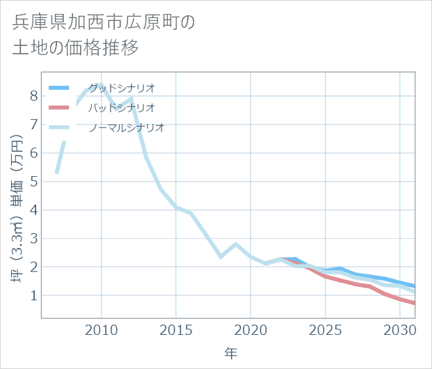 兵庫県加西市広原町の土地価格推移