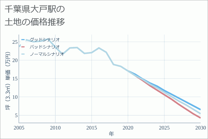 大戸駅（千葉県）の土地価格推移