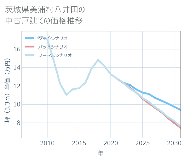 茨城県美浦村八井田の中古戸建て価格推移