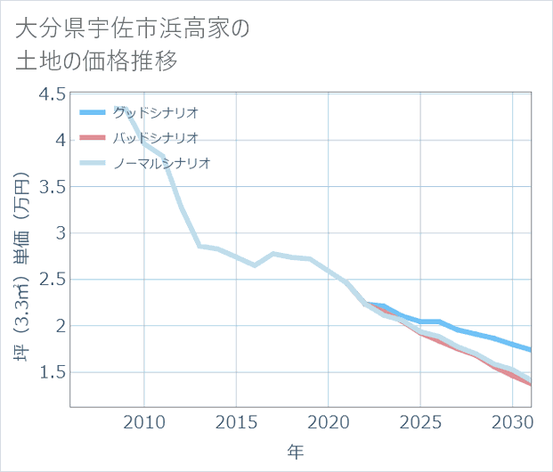 大分県宇佐市浜高家の土地価格推移