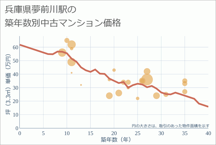 夢前川駅（兵庫県）の築年数別の中古マンション坪単価