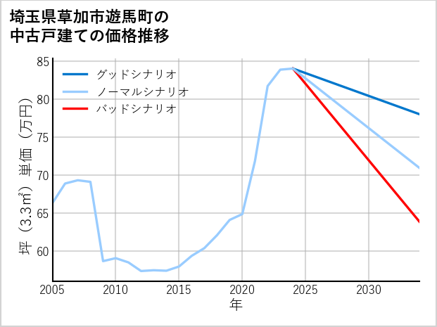 埼玉県草加市遊馬町の中古戸建て価格推移