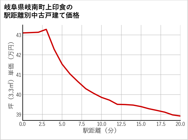 岐阜県岐南町上印食の徒歩距離別の中古戸建て坪単価