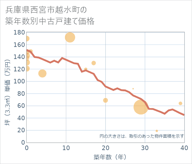 兵庫県西宮市越水町の築年数別の中古戸建て坪単価