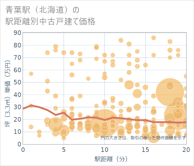 青葉駅(北海道)の徒歩距離別の中古戸建て坪単価