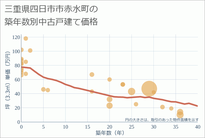 三重県四日市市赤水町の築年数別の中古戸建て坪単価