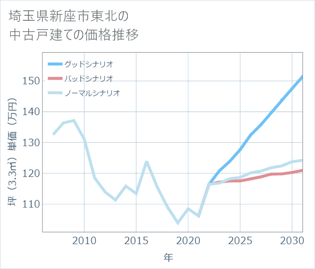埼玉県新座市東北の中古戸建て価格推移