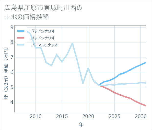 広島県庄原市東城町川西の土地価格推移