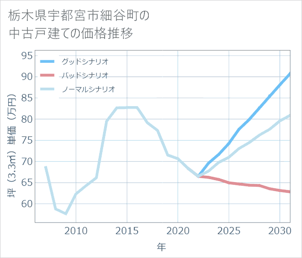 栃木県宇都宮市細谷町の中古戸建て価格推移