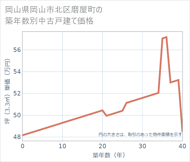 岡山県岡山市北区磨屋町の築年数別の中古戸建て坪単価