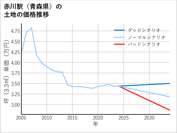 赤川駅（青森県）の土地価格推移