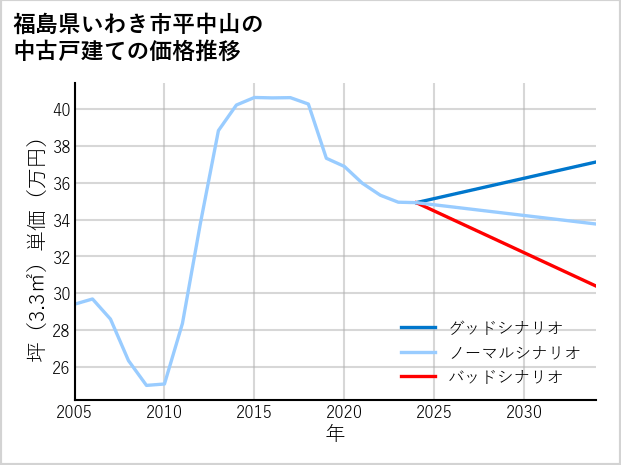 福島県いわき市平中山の中古戸建て価格推移