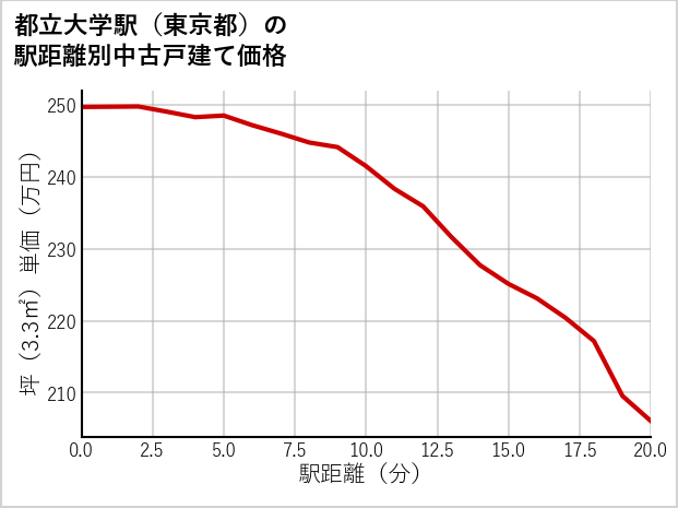 都立大学駅（東京都）の徒歩距離別の中古戸建て坪単価