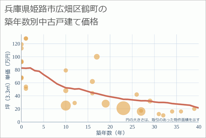 兵庫県姫路市広畑区鶴町の築年数別の中古戸建て坪単価