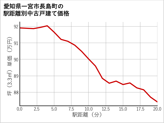 愛知県一宮市長島町の徒歩距離別の中古戸建て坪単価