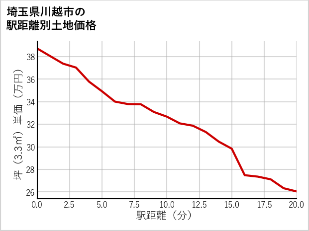埼玉県川越市古谷上の徒歩距離別の土地坪単価